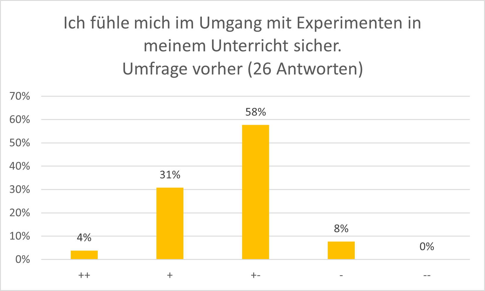 Balkendiagramm vorher: Ich fühle mich im Umgang mit Experimenten in meinem Unterricht sicher.