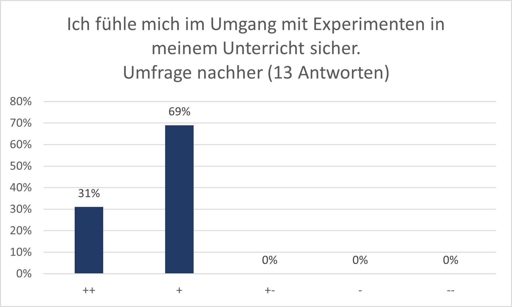 Balkendiagramm nachher: Ich fühle mich im Umgang mit Experimenten in meinem Unterricht sicher.
