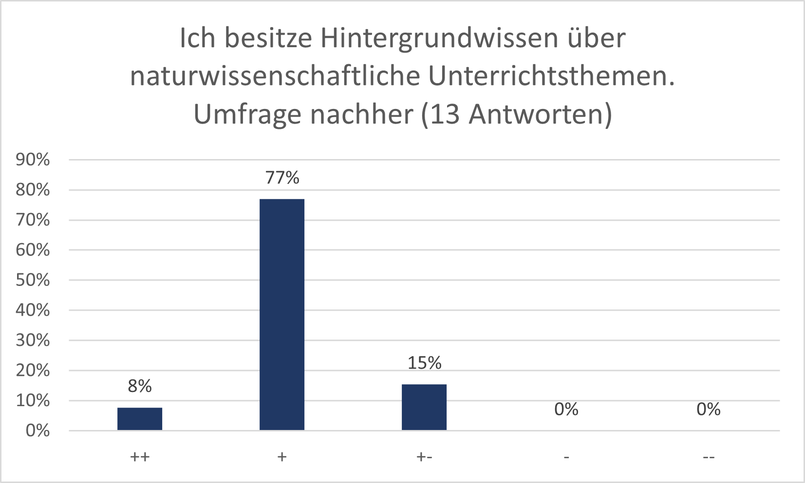 Balkendiagramm vorher: Ich fühle mich im Umgang mit Experimenten in meinem Unterricht sicher.