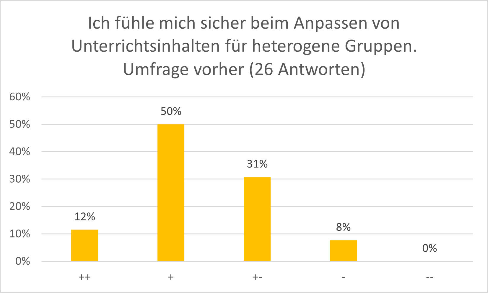 Balkendiagramm vorher: Ich fühle mich sicher beim Anpassen von Unterrichtsinhalten für heterogene Gruppen.