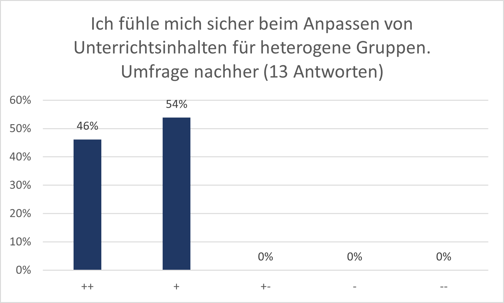 Balkendiagramm nachher: Ich fühle mich sicher beim Anpassen von Unterrichtsinhalten für heterogene Gruppen.