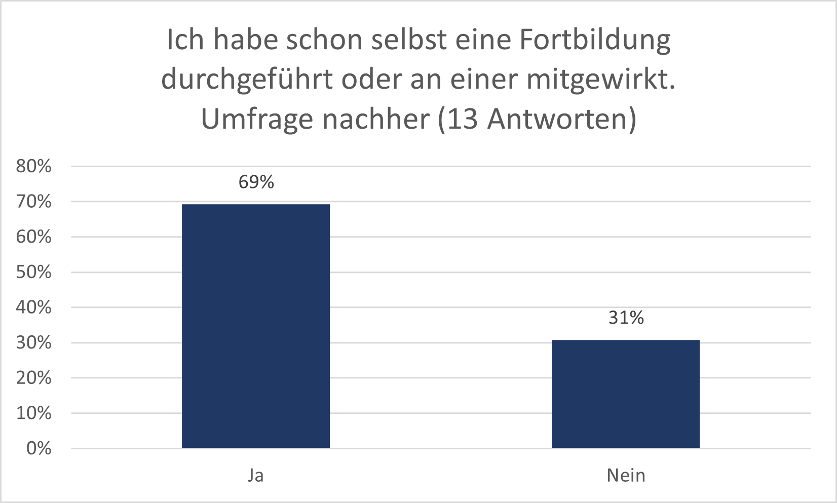 Balkendiagramm nachher: Ich habe schon selbst eine Fortbildung durchgeführt oder an einer mitgewirkt.