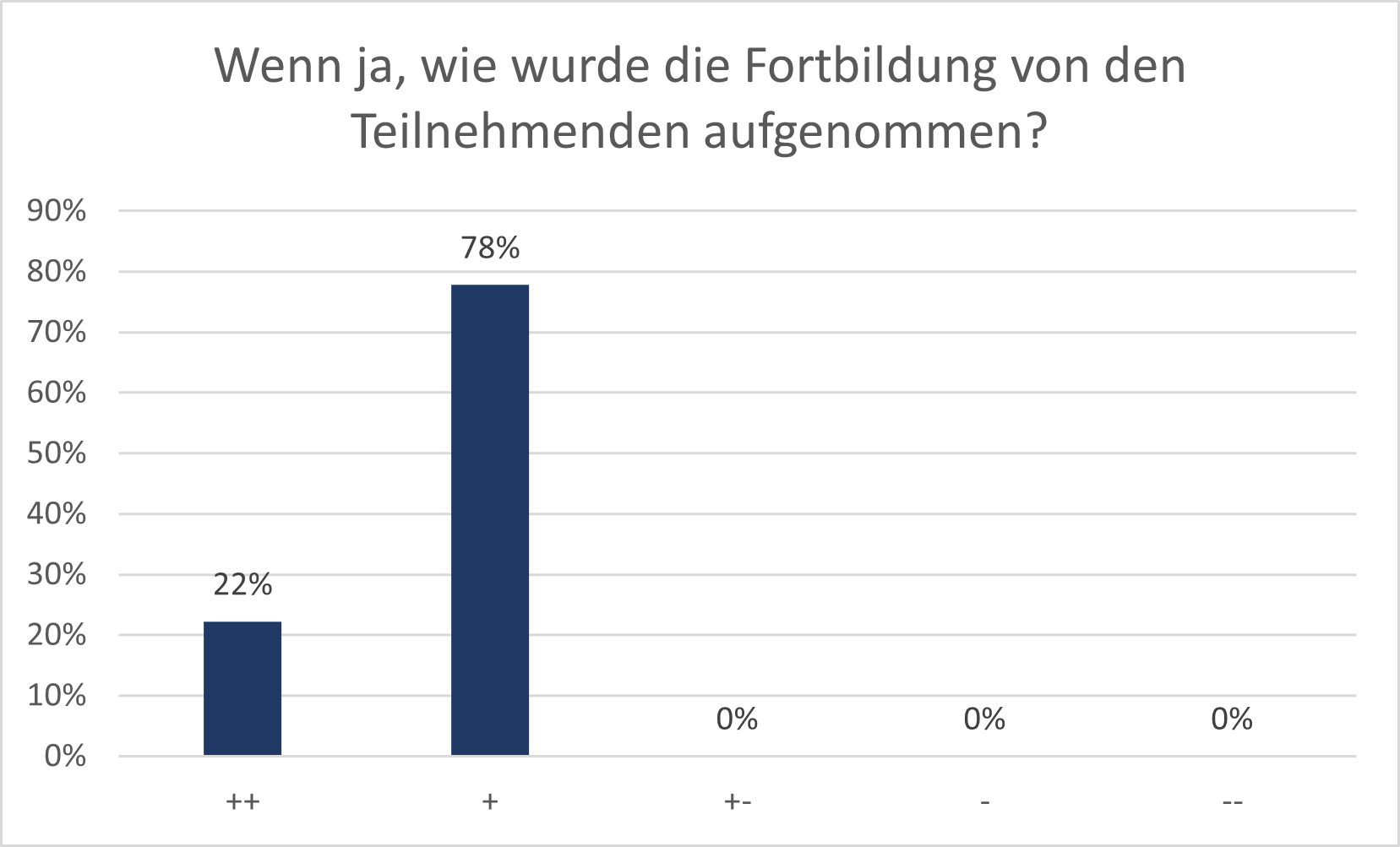 Balkendiagramm nachher: Wenn ja, wie wurde die Fortbildung von den Teilnehmenden aufgenommen?