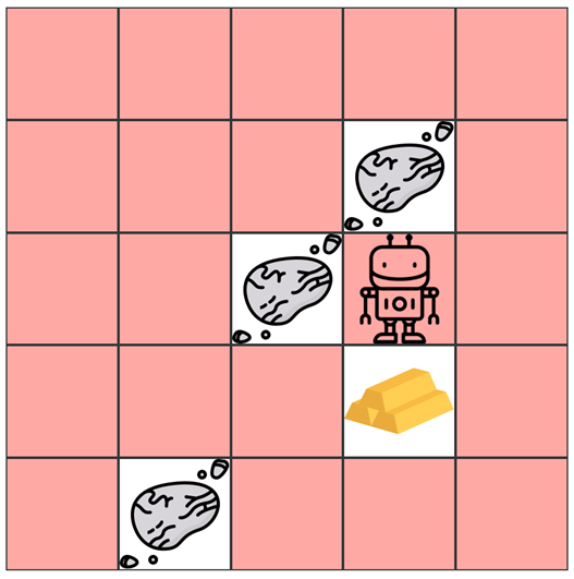 Ein 5x5 Felder großes Spielfeld mit Roboterfigur, Goldklumpen und drei Symbolen für Hindernisse