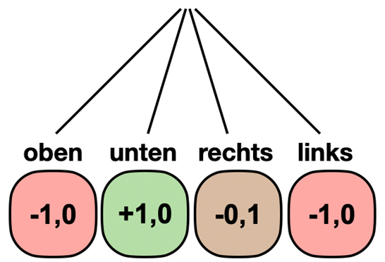 Eine Grafik mit vier Zahlenwerten