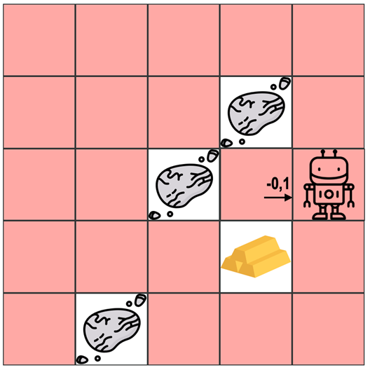 Ein 5x5 Felder großes Spielfeld mit Roboterfigur, Goldklumpen, drei Symbolen und Zahlenwert für Hindernisse
