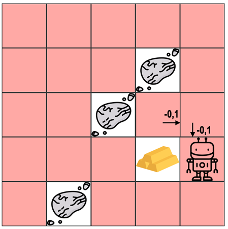 Ein 5x5 Felder großes Spielfeld mit Roboterfigur, Goldklumpen, drei Symbolen für Hindernisse und Zahlenwerte