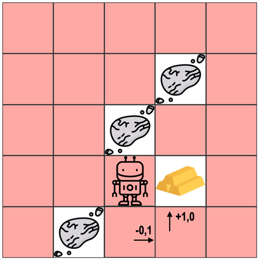 Ein 5x5 Felder großes Spielfeld mit Roboterfigur, Goldklumpen und drei Symbolen für Hindernisse