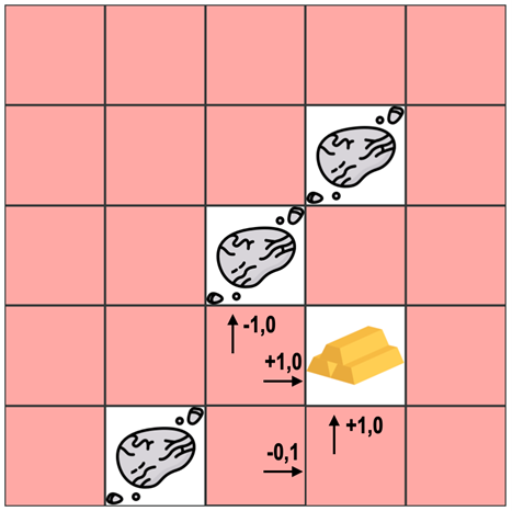 Ein 5x5 Felder großes Spielfeld mit Roboterfigur, Goldklumpen und drei Symbolen für Hindernisse