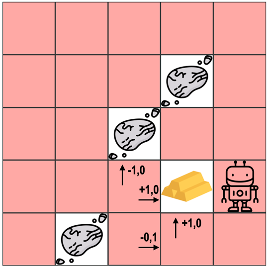 Ein 5x5 Felder großes Spielfeld mit Roboterfigur, Goldklumpen und drei Symbolen für Hindernisse