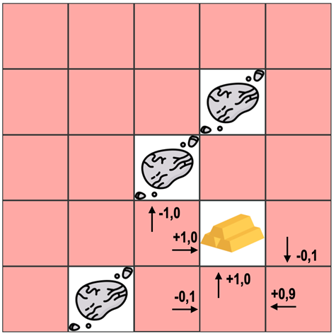 Ein 5x5 Felder großes Spielfeld mit Roboterfigur, Goldklumpen und drei Symbolen für Hindernisse