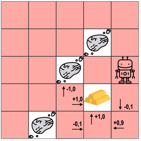 Ein 5x5 Felder großes Spielfeld mit Roboterfigur, Goldklumpen und drei Symbolen für Hindernisse