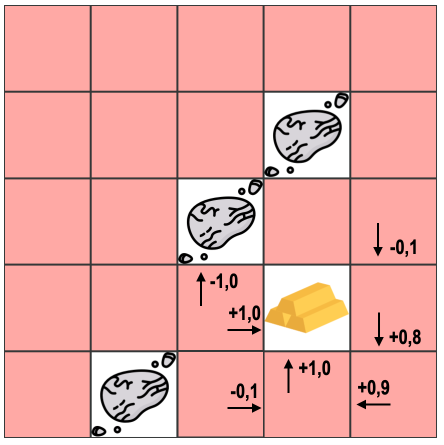 Ein 5x5 Felder großes Spielfeld mit Roboterfigur, Goldklumpen und drei Symbolen für Hindernisse