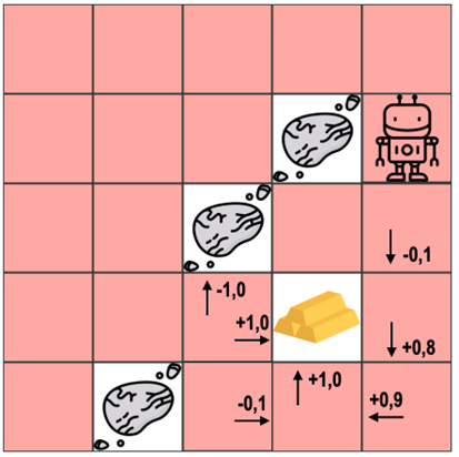 Ein 5x5 Felder großes Spielfeld mit Roboterfigur, Goldklumpen und drei Symbolen für Hindernisse