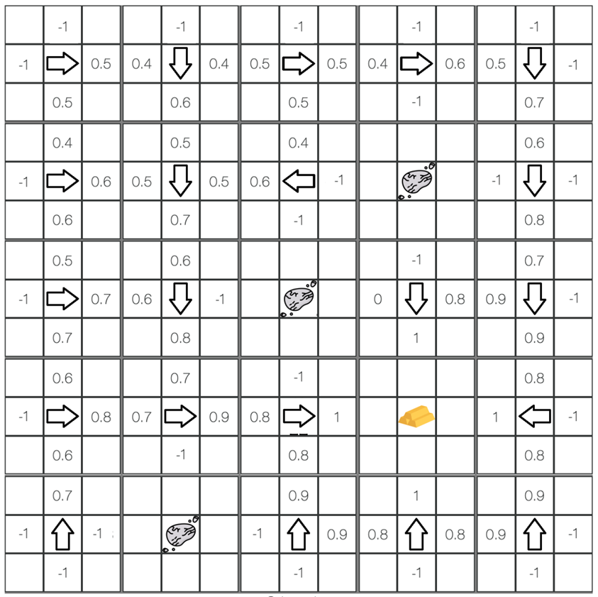 Ein 15x15 großes Spielfeld mit zahlreichen Pfeilsymbolen und Zahlenwerten