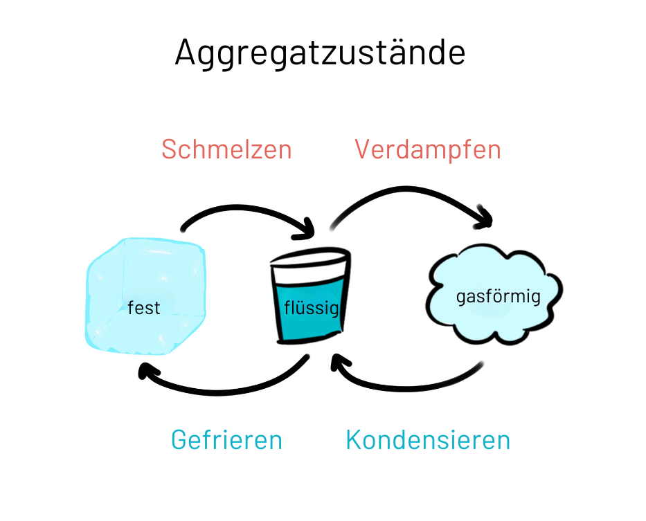 Aggregatzustände