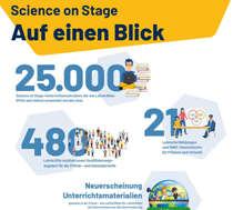 Science on Stage auf einen Blick 2022