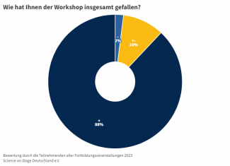 Tortendiagramm zur Frage: Wie hat Ihnen der Workshop insgesamt gefallen? Antworten: + 88%; +- 10%; - 2%