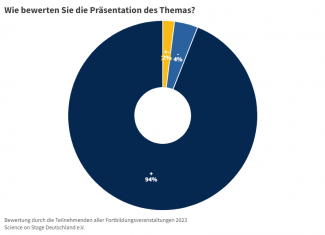 Tortendiagramm zur Frage: Wie bewerten Sie die Präsentation des Themas? Antworten: + 94%; +- 2%; - 4%