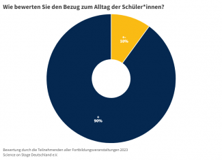 Tortendiagramm zur Frage: Wie bewerten Sie den Bezug zum Alltag der Schüler*innen? Antworten: + 90%; +- 10%