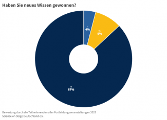 Tortendiagramm zur Frage: Haben Sie neues Wissen gewonnen? Antworten: + 87%; +- 9%; - 4%