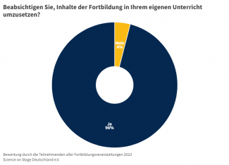 Tortendiagramm zur Frage: Beabsichtigen Sie, Inhalte der Fortbildung in Ihrem eigenen Unterricht umzusetzen? Antworten: Ja 96%; Nein 4 %