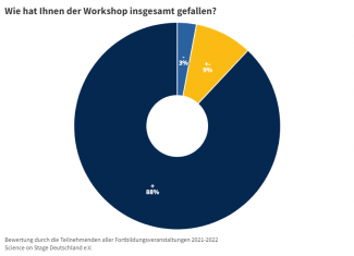 Tortendiagramm zur Frage: Wie hat Ihnen der Workshop insgesamt gefallen? Antworten: + 88%; +- 9%; - 3%