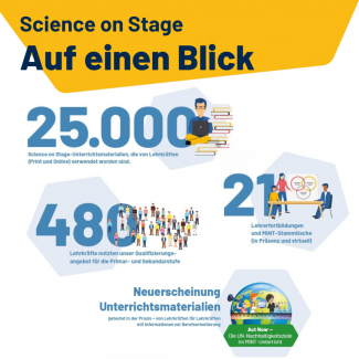 Science on Stage auf einen Blick 2022