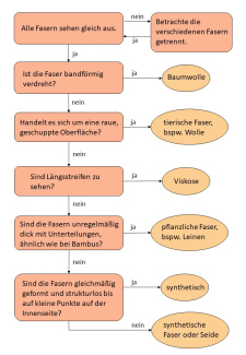 Diagramm mit verschiedenen Eigenschaften, um die Herkunft einer Faser zu bestimmen