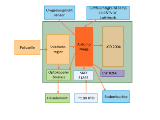 Forest Reader Blockdiagramm
