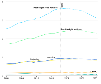 IEA CO2 Transport Daten