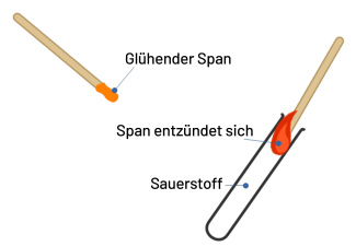 Sauserstoffidentifizierungstest